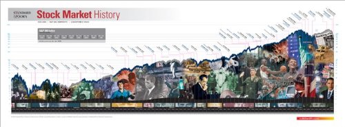 Book Standard & Poor's Stock Market History Poster 2009 free